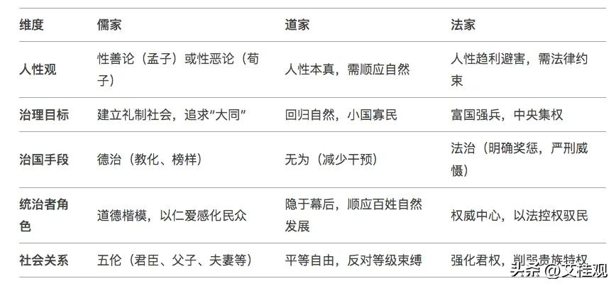 一图了解儒家、道家、法家的区别：
治国还是法家最有效，商鞅、李斯，帮助秦强大，自