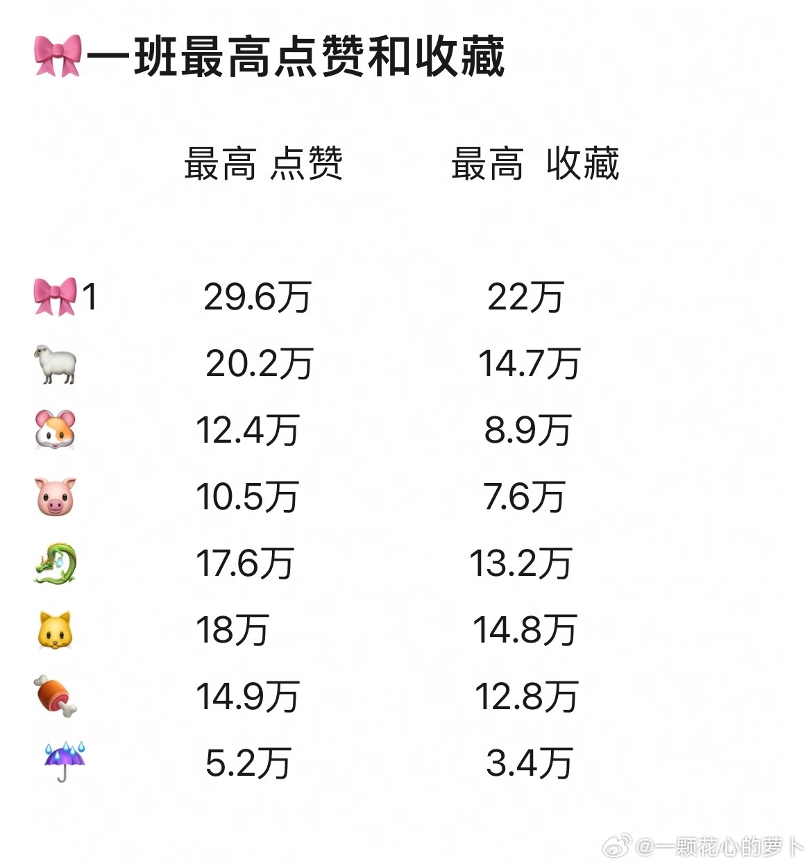 🎀一班高会最高点赞和最高收藏 