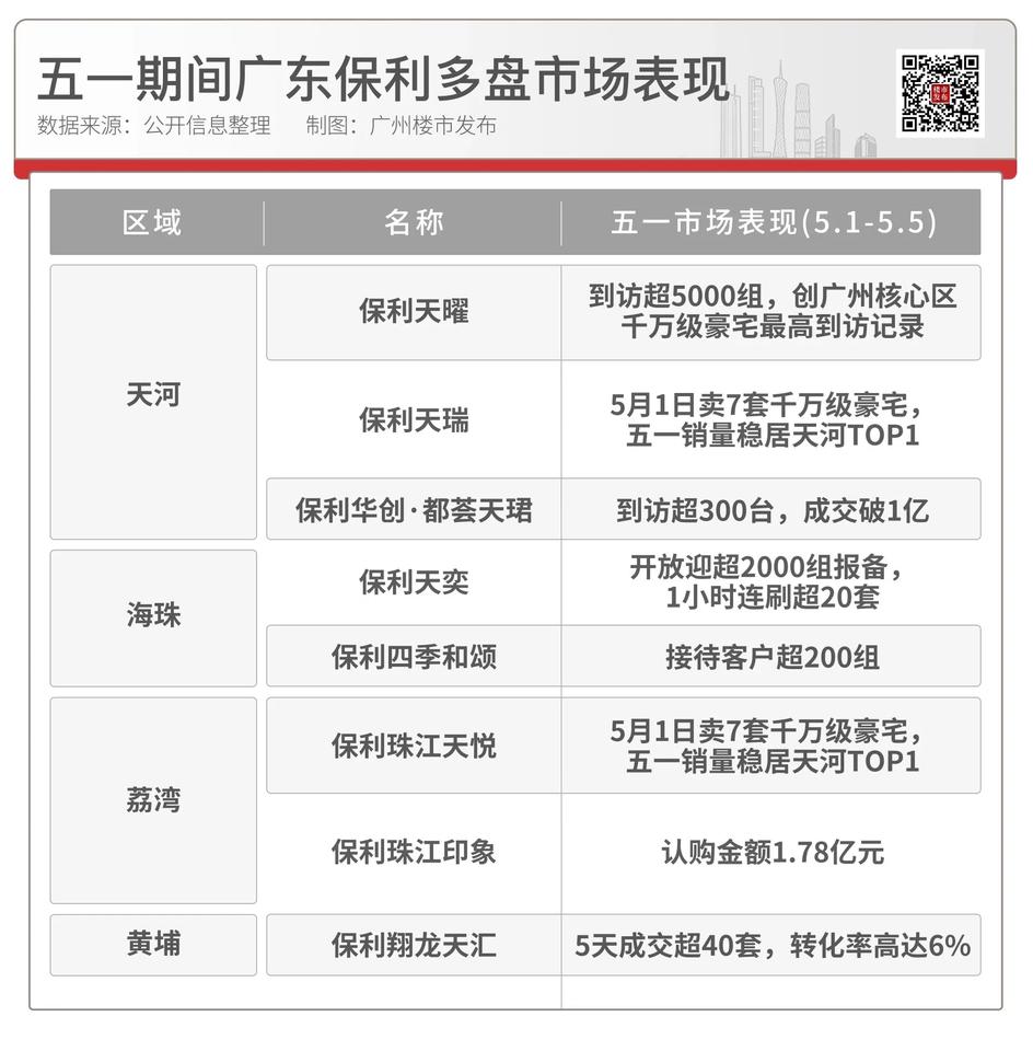 五一期间广东保利多盘市场表现