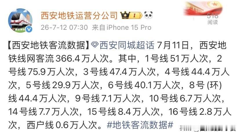 7月11日西安地铁客流数据新鲜出炉，全线网单日总客流366.4万人次，对比前几日