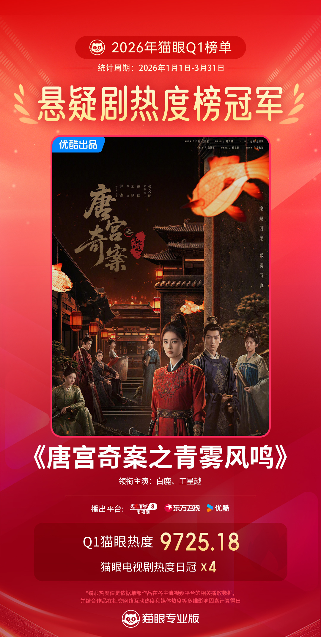 唐宫奇案Q1最热悬疑剧 据猫眼专业版数据，领衔主演电视剧《唐宫奇案之青雾风鸣》Q