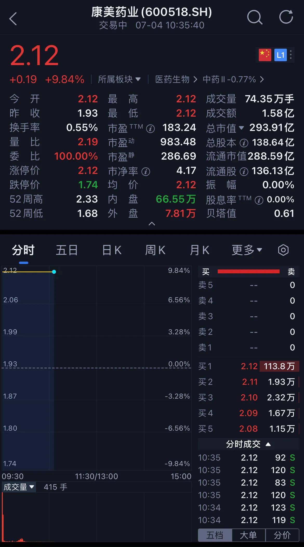 曾经财务造假近300亿，虚增货币资金887亿、虚增利润的的康美药业摘帽恢复交易，