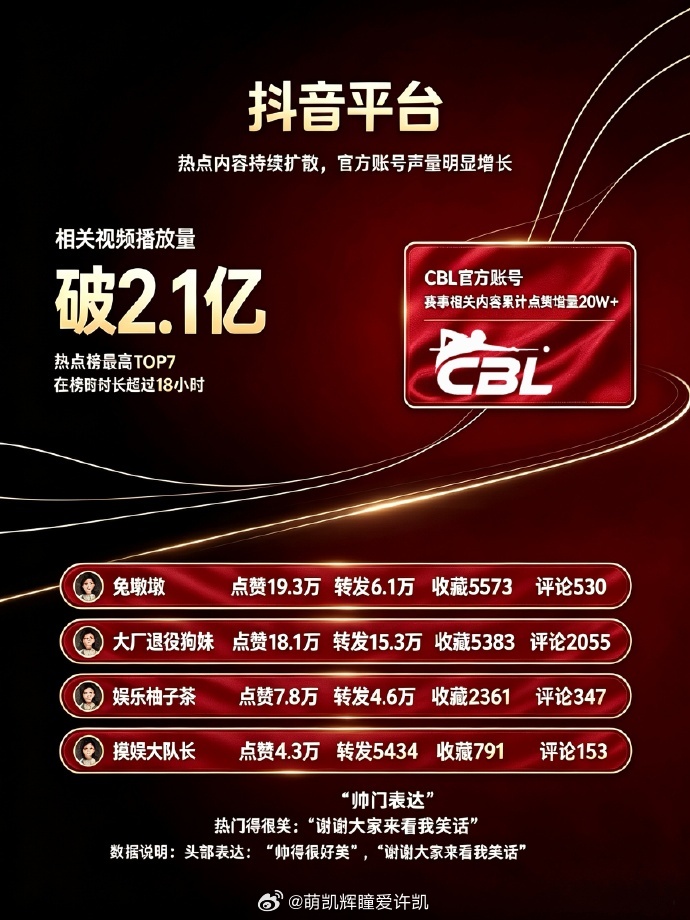许凯参加斯诺克亮相CBL联赛杭州赛区表演赛收官战报:横跨娱乐+体育双圈层，多平台