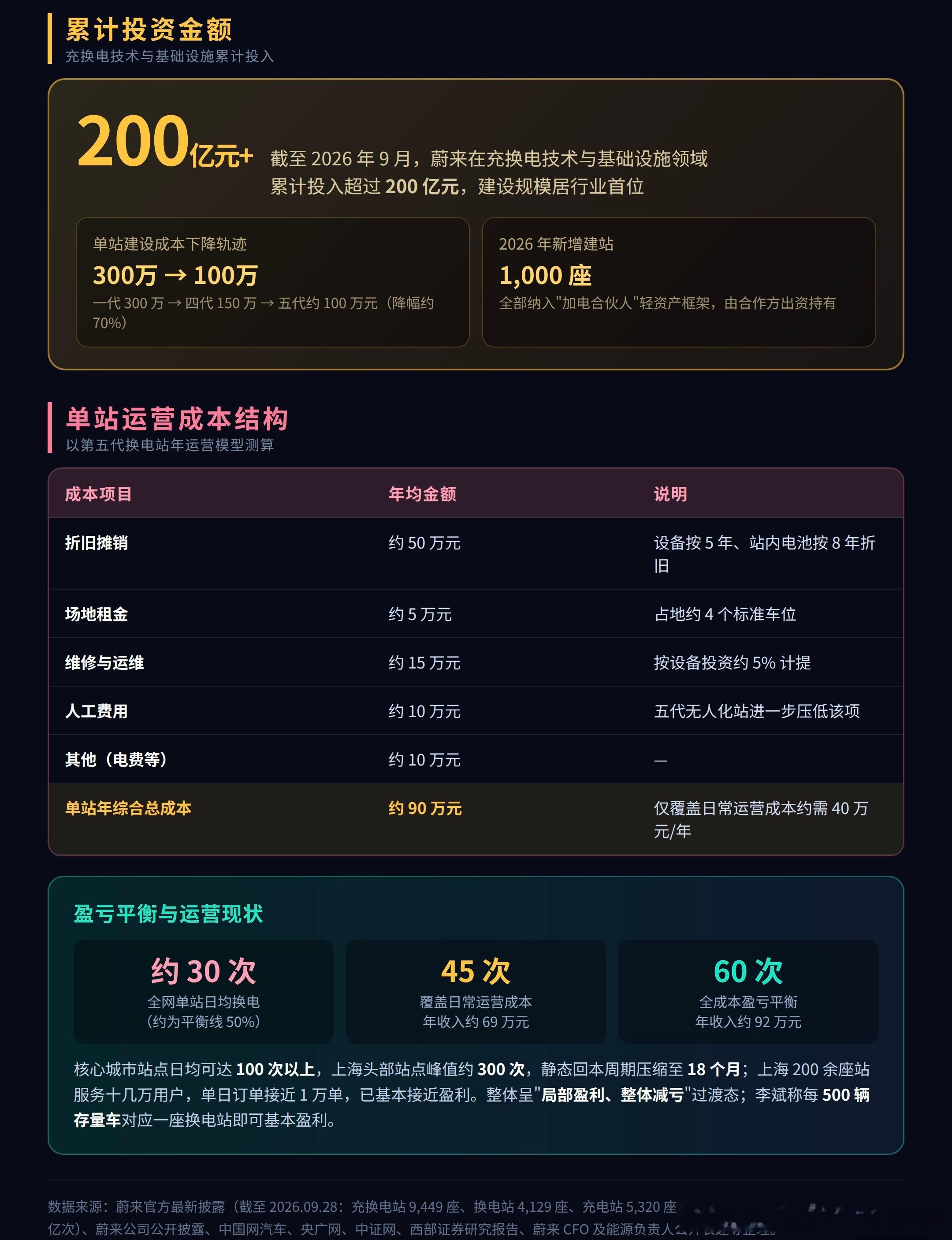 吉利6.4亿押宝蔚来能源蔚来公司与吉利控股集团达成充换电领域全面战略合作。根据双