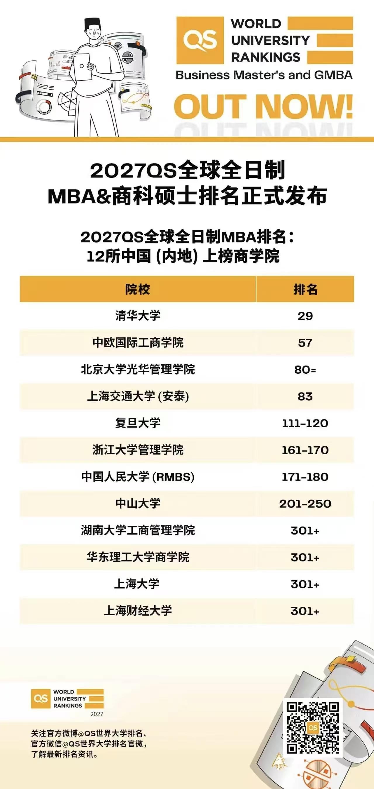 全球全日制QS商科排名！考上就厉害了！很了不起的商业学院！