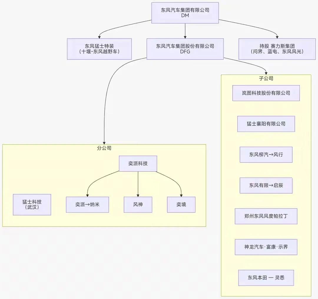 东风持股的自主乘用车有哪些？
1*——岚图科技，猛士科技、奕派科技(奕派、风神、