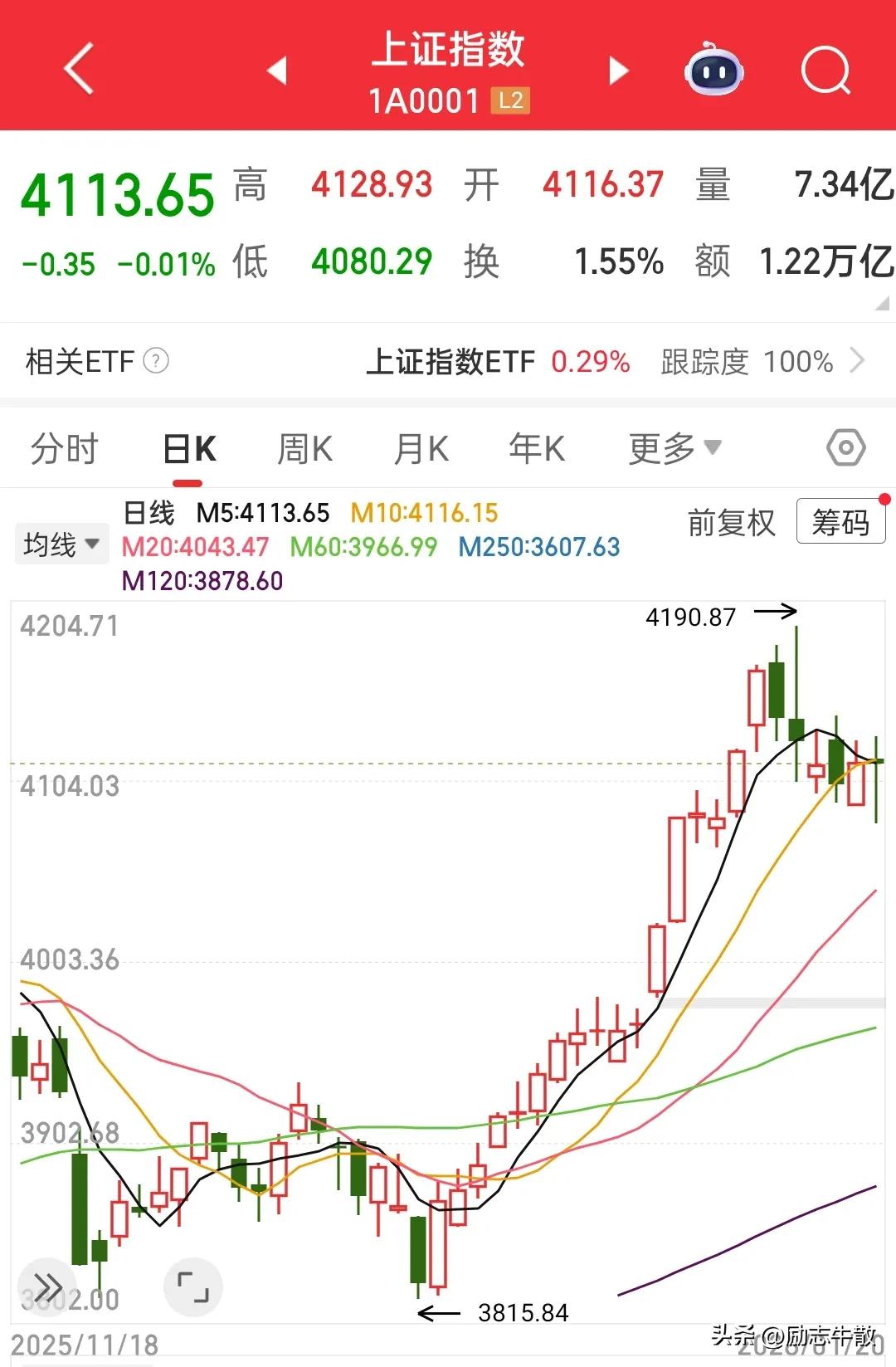 上层选择主动调控，市场必然不会失控，良性调整，只为后市更高，这几天持续降温，今天