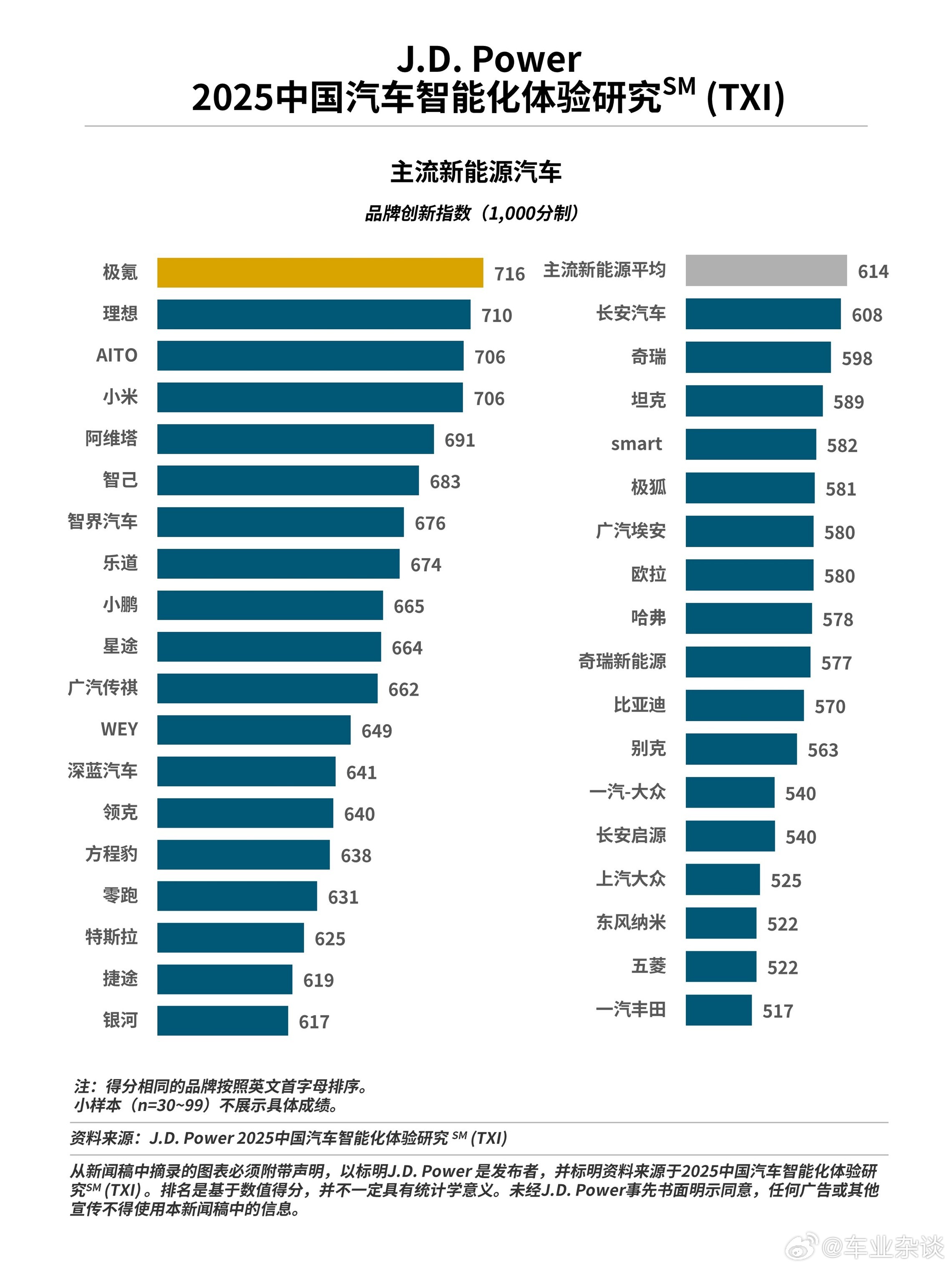 7月31日，J.D.Power发布2025中国汽车智能化体验研究，该研究主要衡量