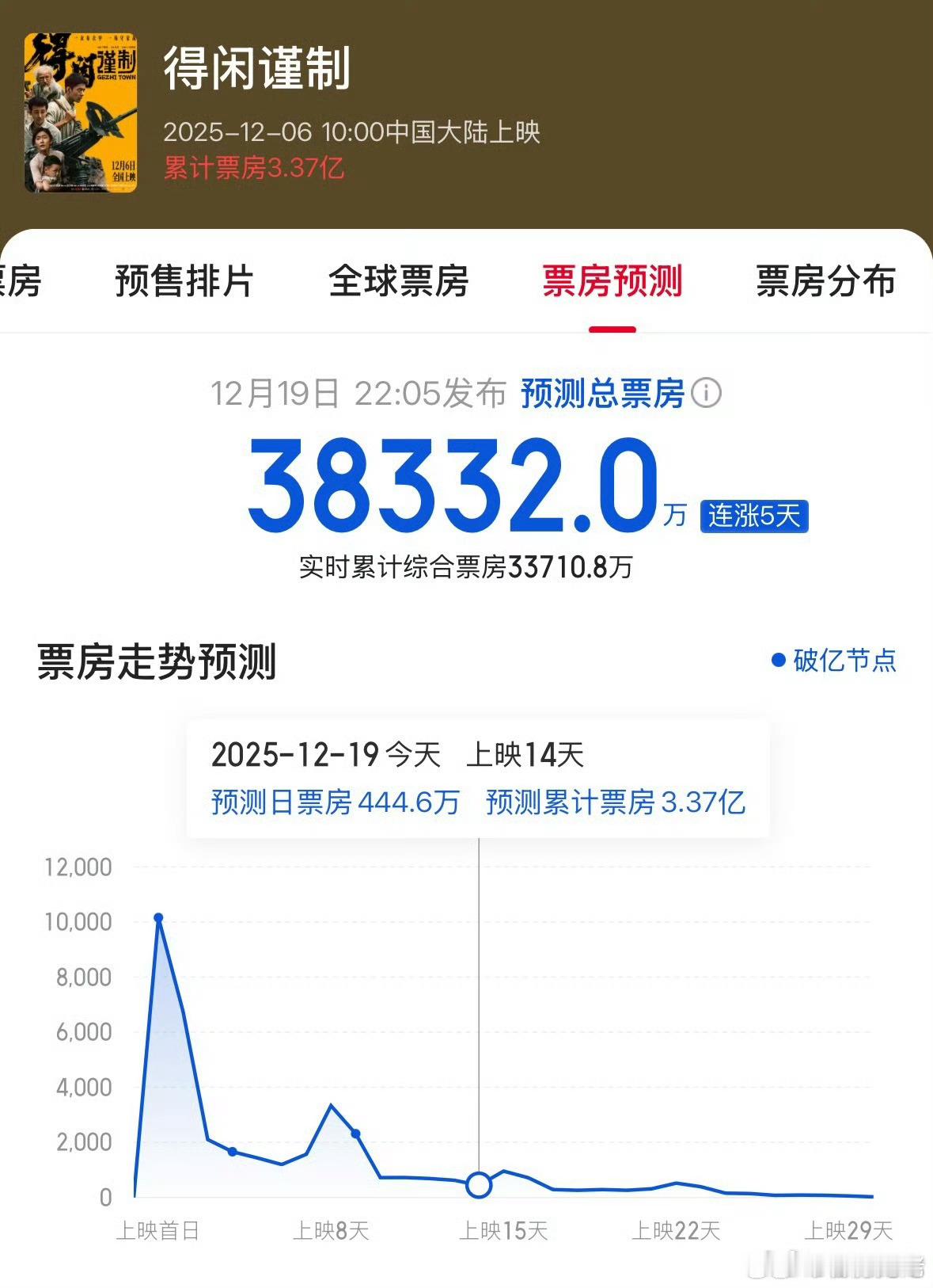 我趣！！！得闲谨制票房预测到了3.8亿！！！！月底去广州我来三刷！！这电影走了长
