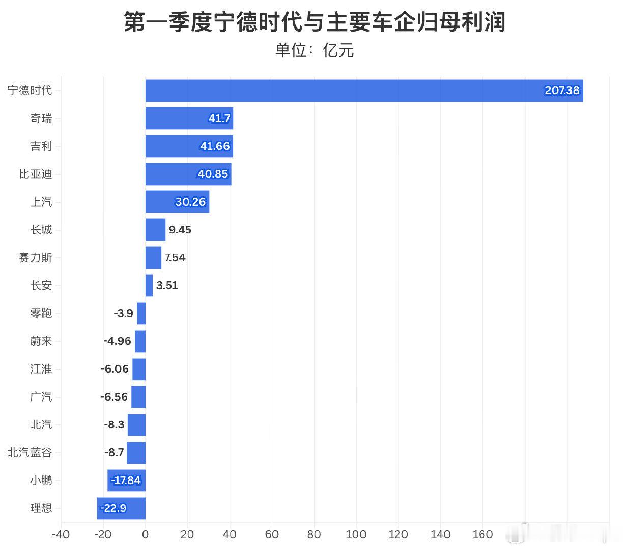 2026宁德时代储能新品发布会我去，宁德时代一个季度就赚 207 亿？车企的资金