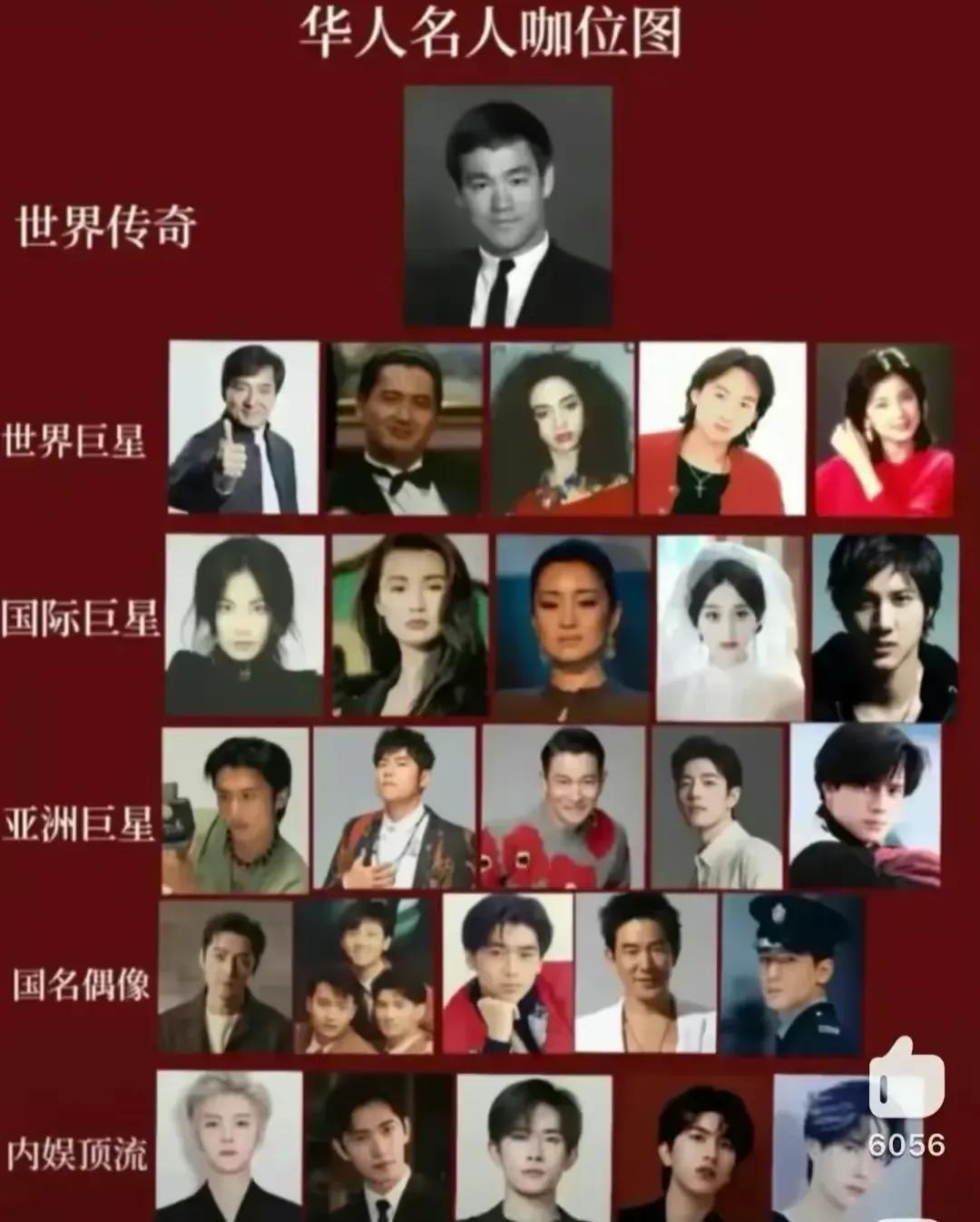 华人明星历史地位榜
成龙是现役华人演员里的超巨，是目前最有名气的华人功夫巨星，他
