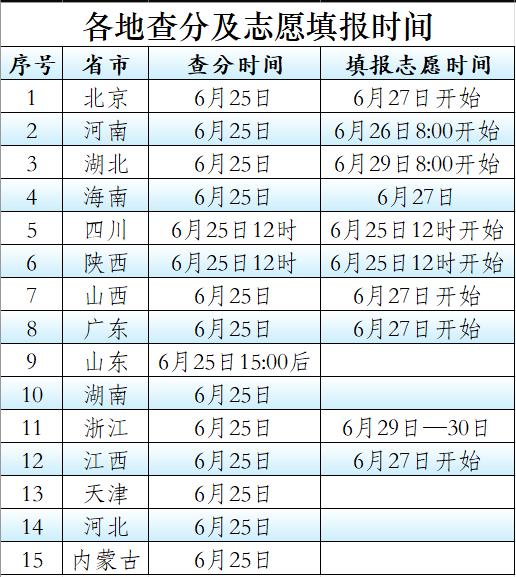 多地已公布高考查分及志愿填报时间。
今天已是高考的第二天，大部分省市仅剩下明天的