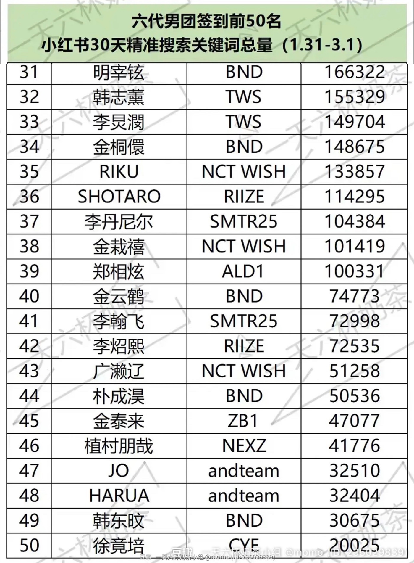 六代男团26年🍠搜索量已出 