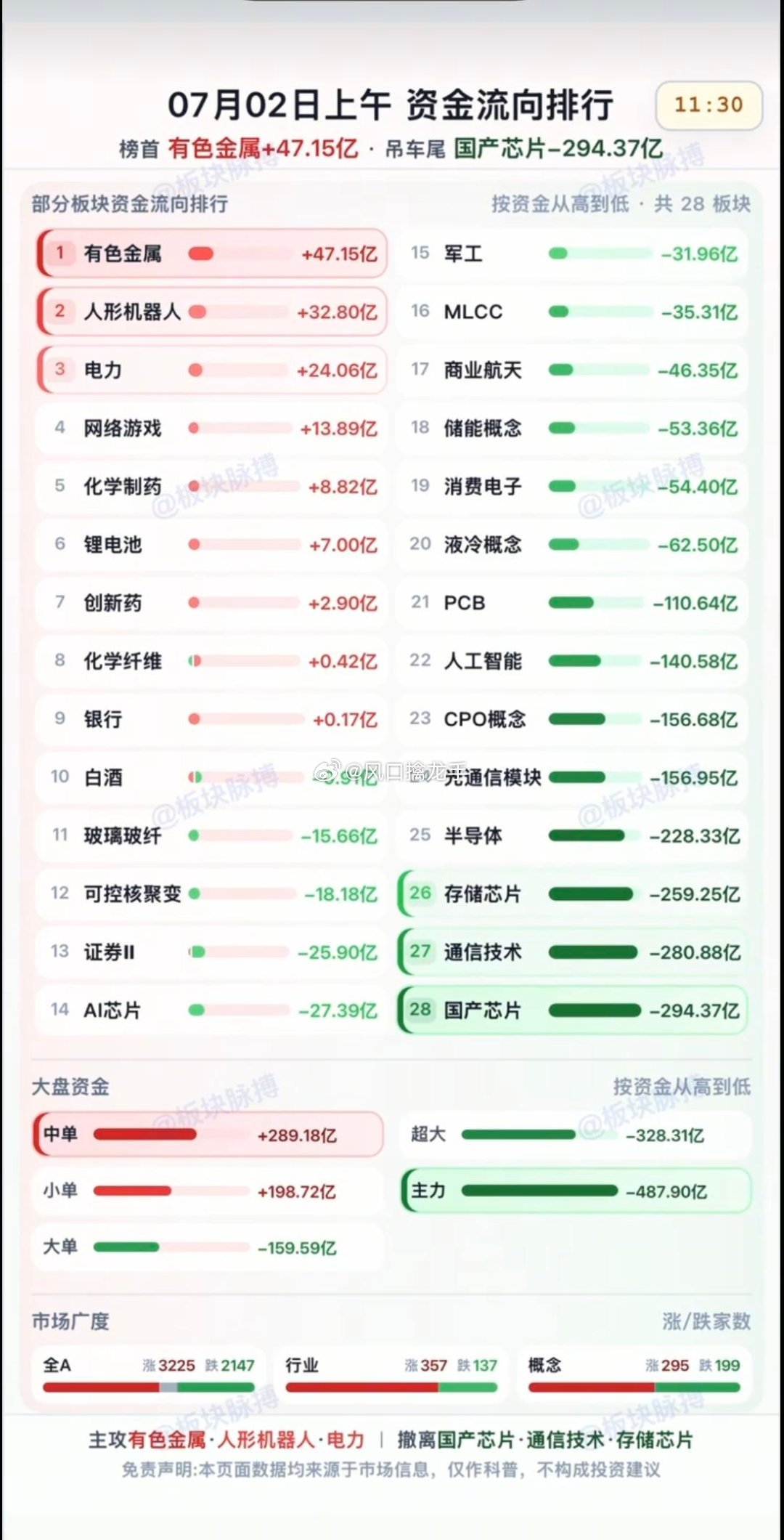 2026.07.02 周四早盘资金流向完整榜单（同花顺11:16 原始数据）一、