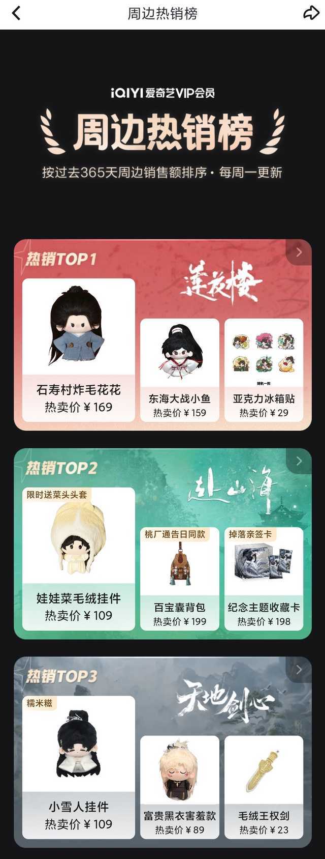 好家伙，爱奇艺周边榜又更新，莲花楼过年这波新品直接超过赴山海冲回第一，不过看来看