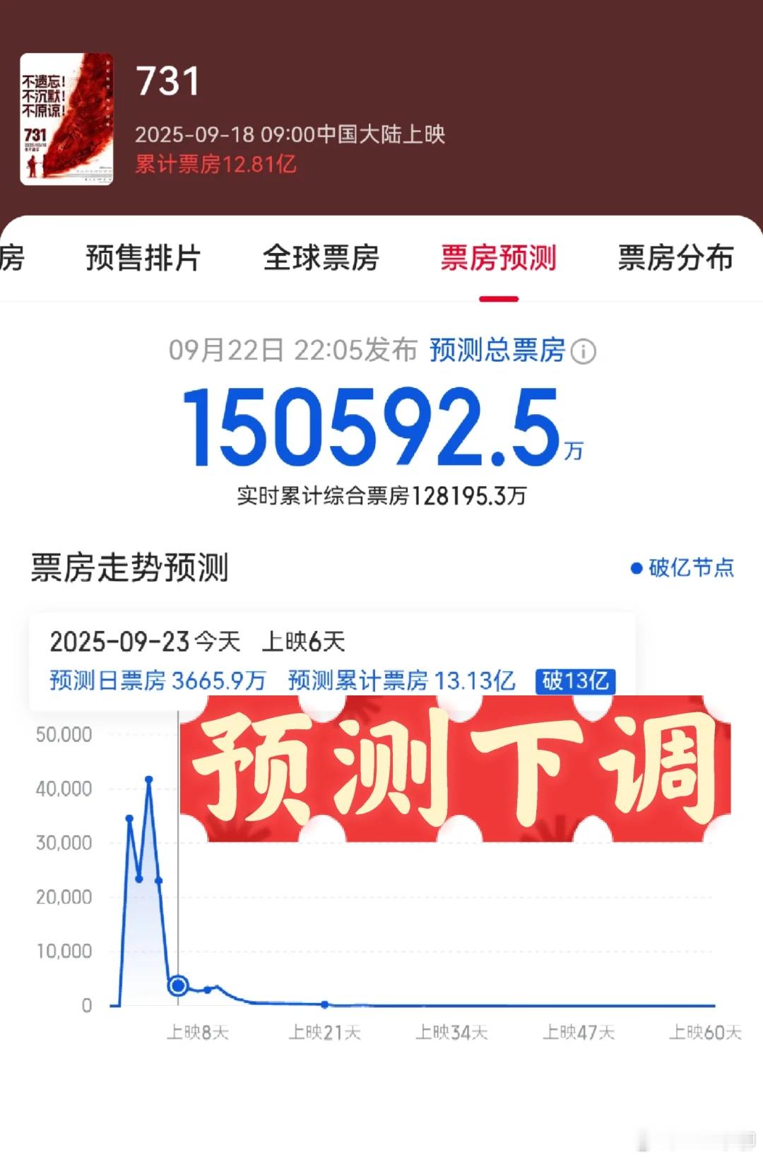 7天前看到当时预测的731票房（图一），说电影高开低走，预计上映周期的总票房累计