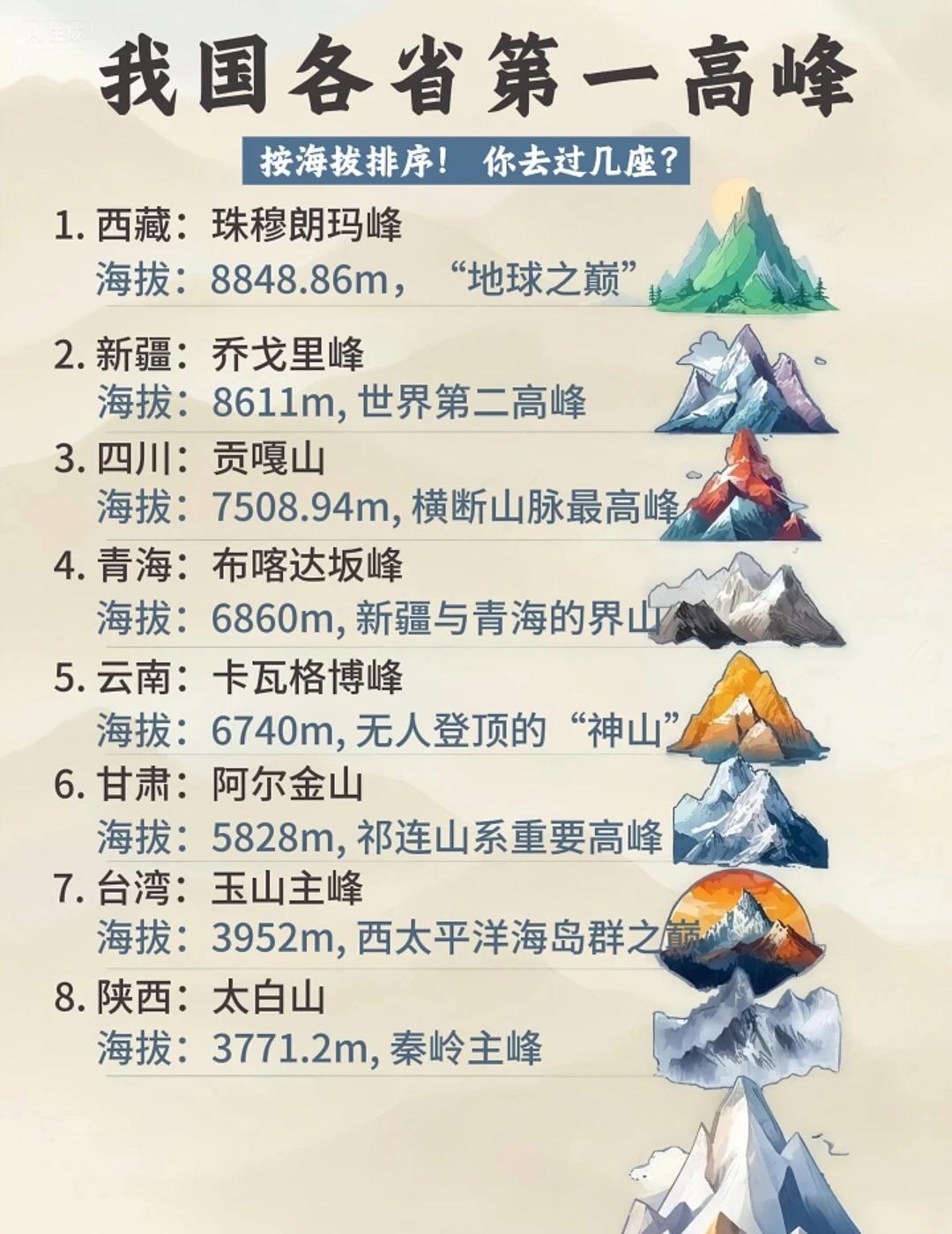 挑战各省第1️⃣高峰！徒步爱好者集合！
盘点我国各省第①高峰，你知道几座？
📍