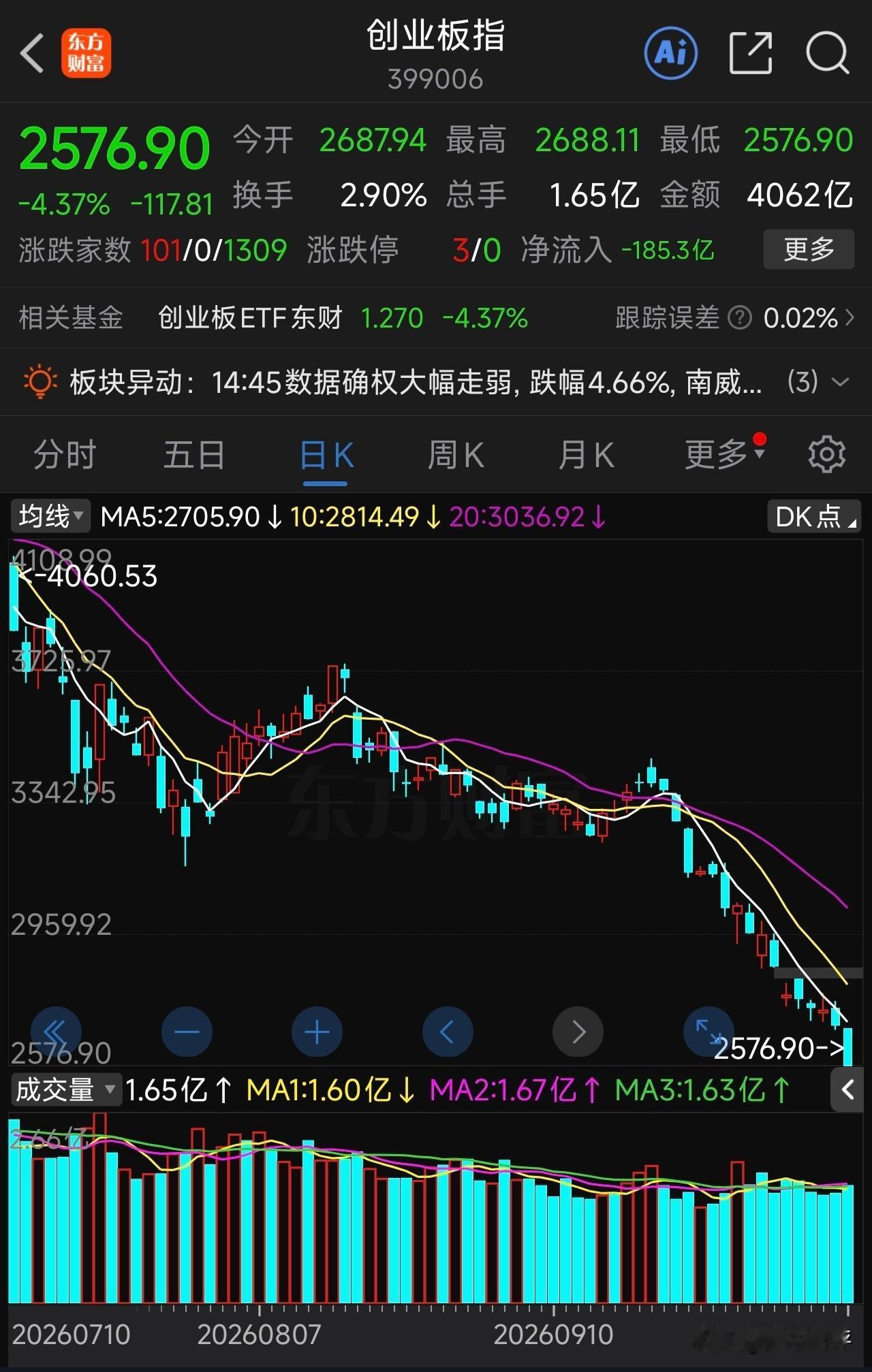 创业板连跌9天，九阴真经！
创业板和科创板指数，自9月22日以来，16个交易日，