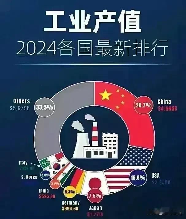 总有人说中国这不好那不好，国外哪里都好。也总有人说中国只是工业大国，而不是工业强