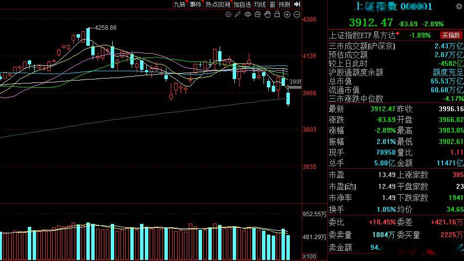 待上涨已经奔5000家去了，大盘也随之不断走低，向下回补4.8日留下来的跳空缺口
