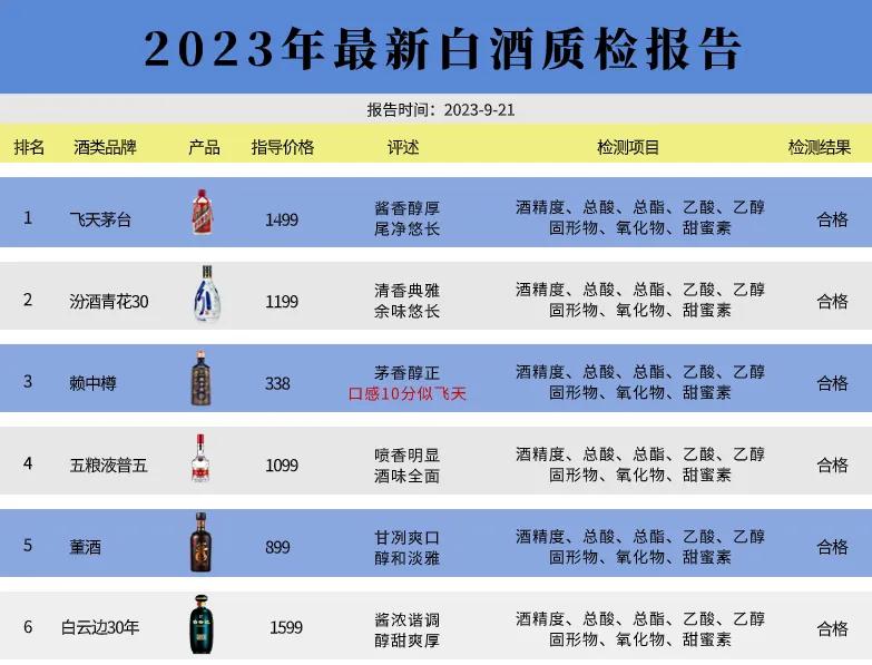 突发！国内百款名酒突然被抽检，结果至少这6款不含1滴工业酒精，全都是纯粮酿制，百