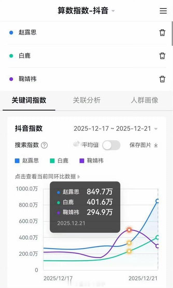 昨日星光大赏三大流量🌸抖指一览。赵露思849.7万，白鹿401.6万，鞠婧祎2
