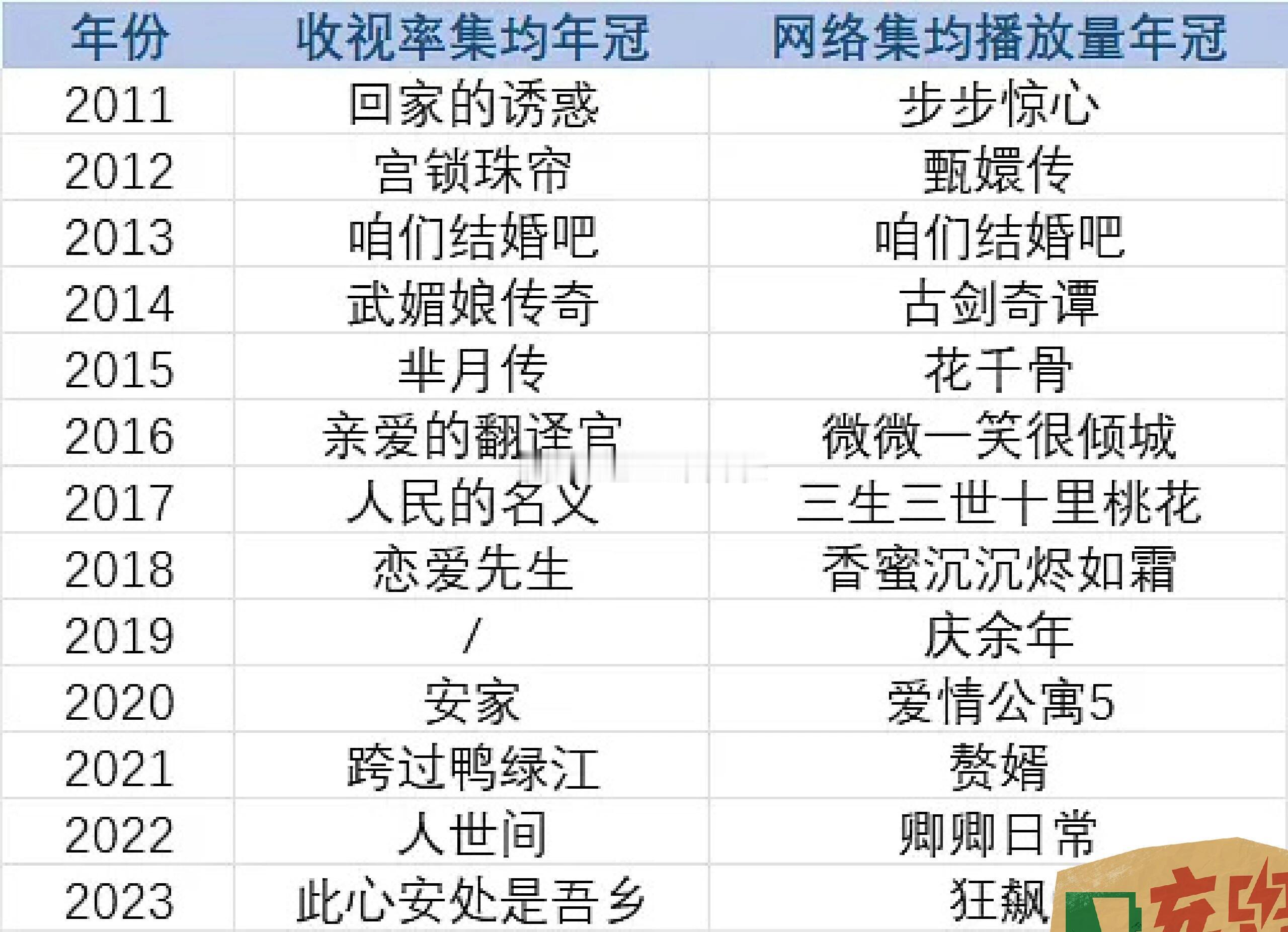 历年收视率年冠军和播放量年冠，网播还得是古偶啊 ​​​