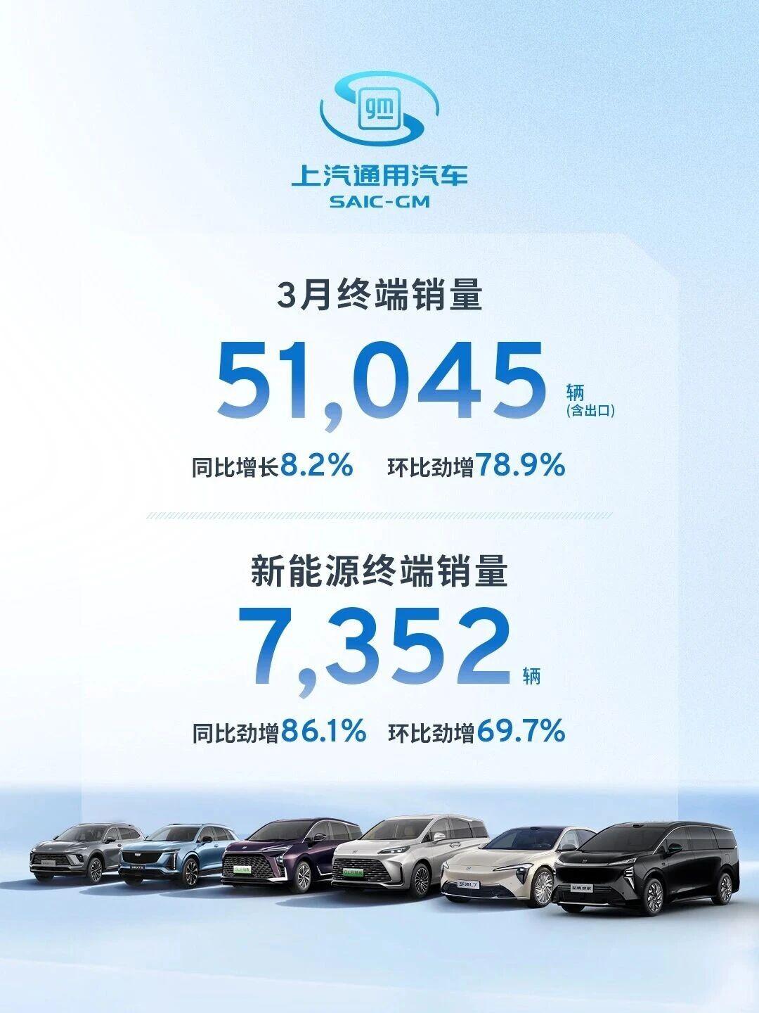 终端销量51045辆，同比+8.2%，环比暴增78.9%，新能源更狂涨86.1%