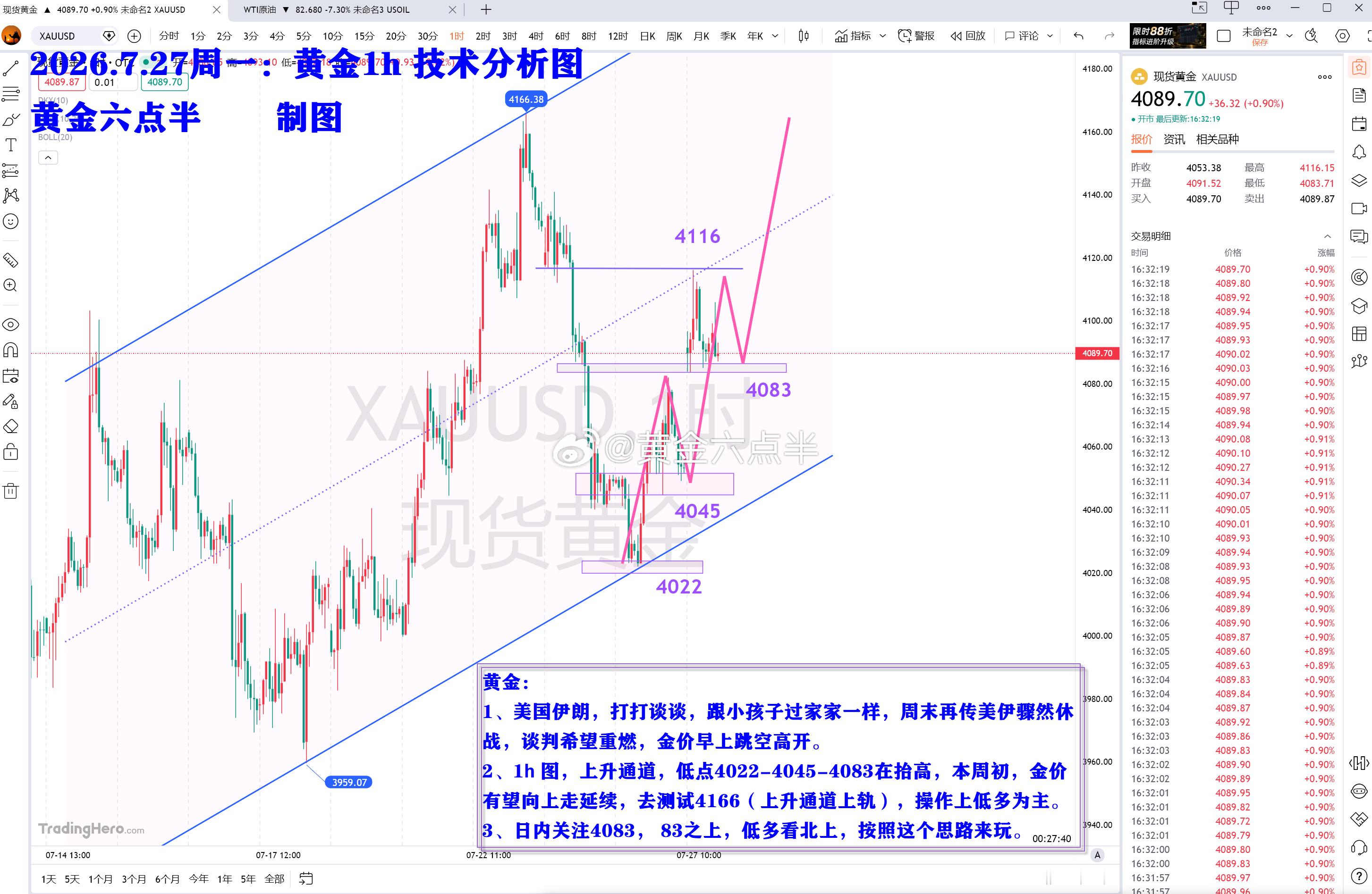 兄弟们，下午好，欧盘开始了。1、黄金，本周初，看北上为主，按照这个思路来玩，具体
