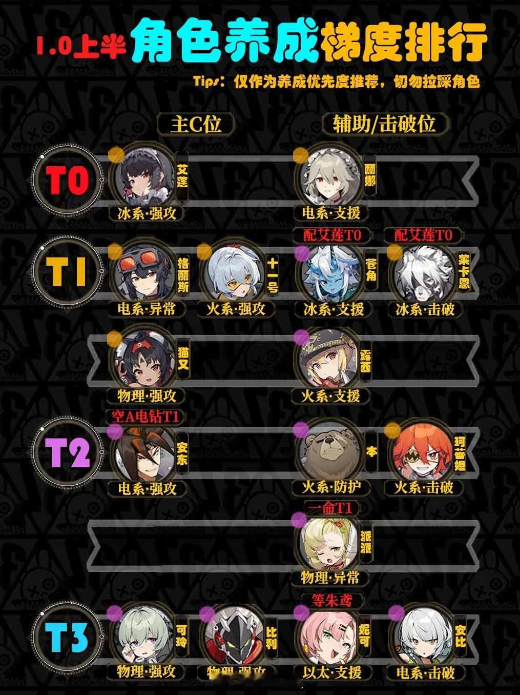 绝区零全角色1.0上半版本养成梯度排行#绝区零# ​​​