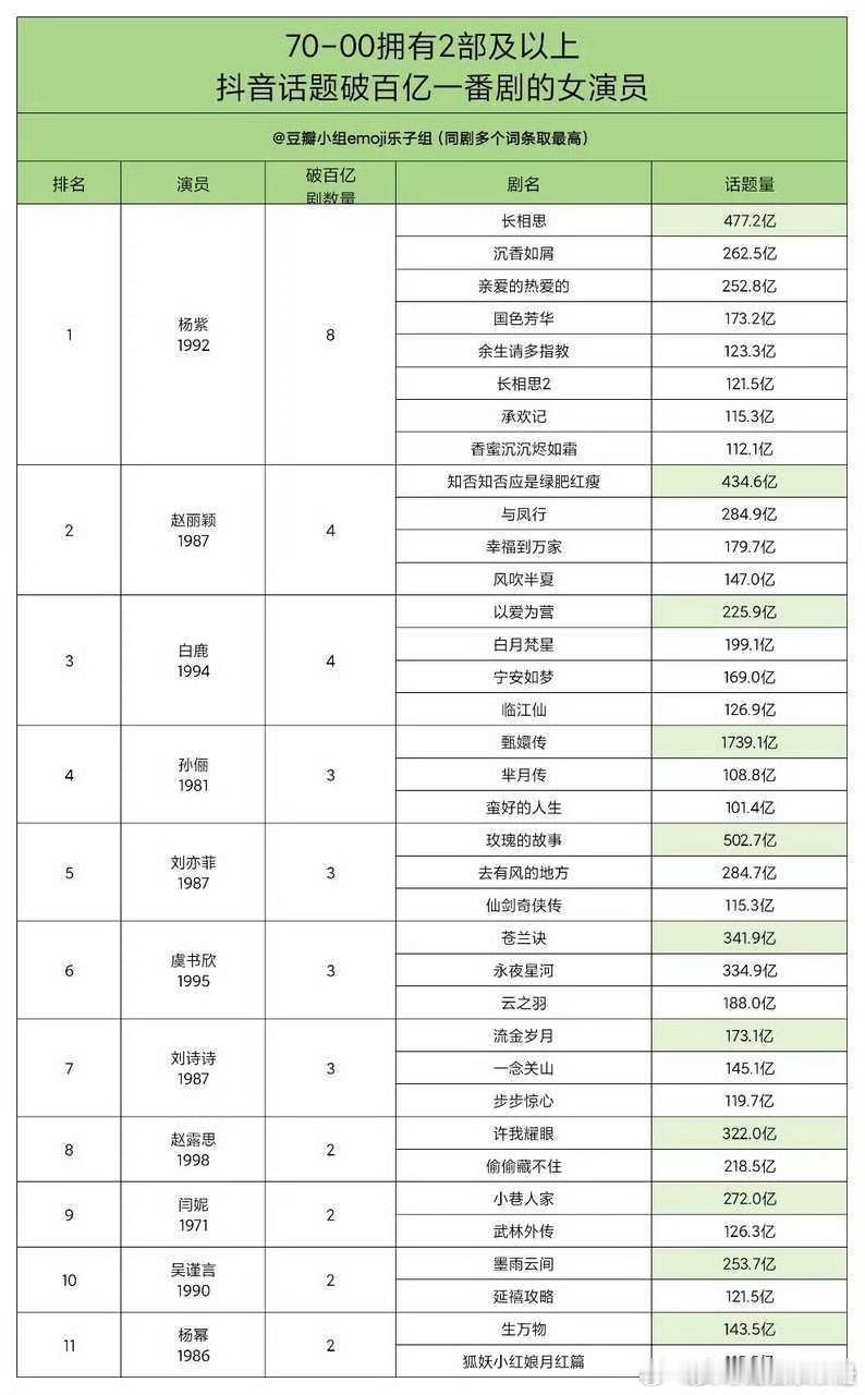 70-00男女演员播剧成绩表，来康康符合你的预期吗？🥜TOP3：胡歌，张若昀，