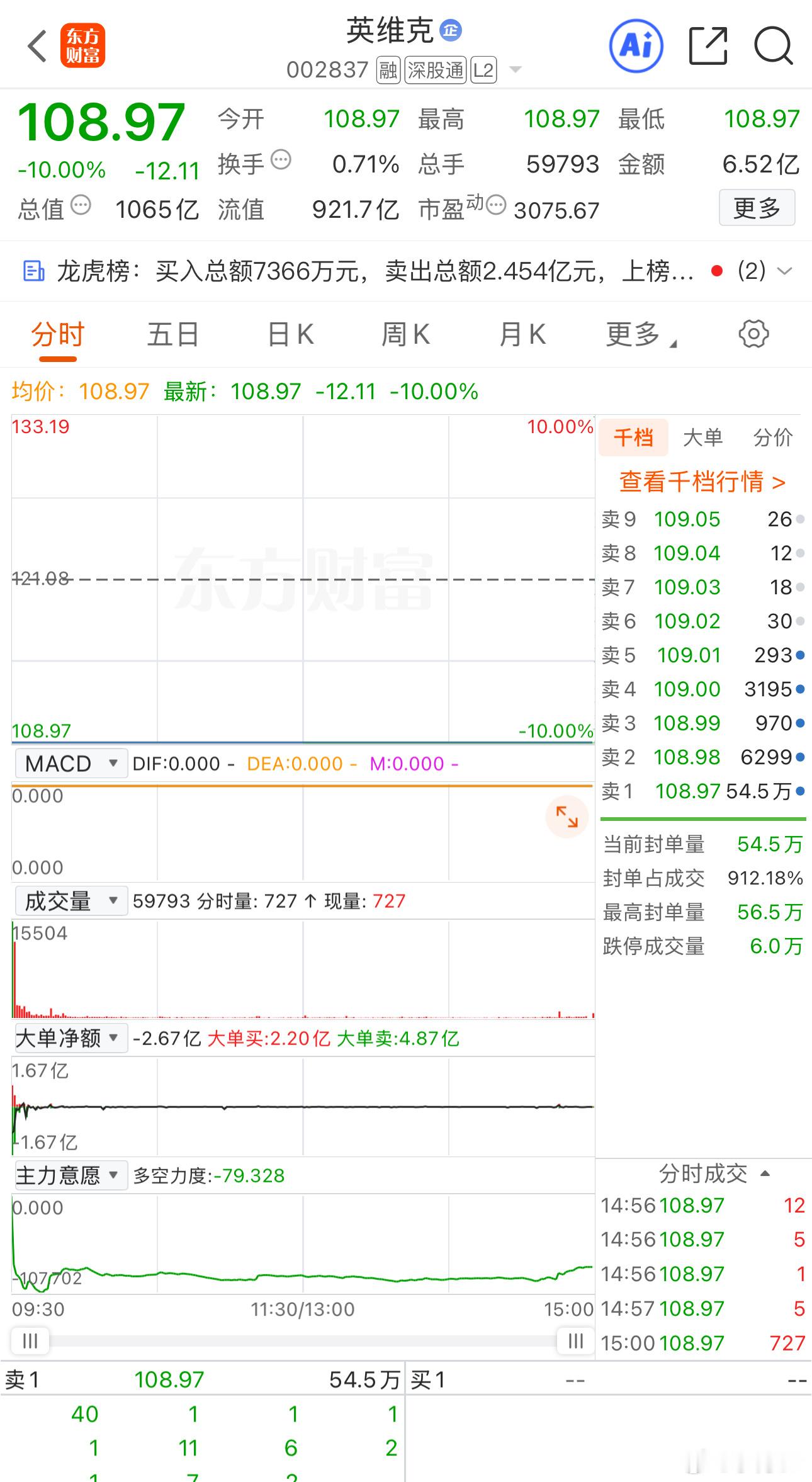 英维克昨天涨停，下午炸板，朋友本来111.5卖了尾盘想博一下晚上的业绩，尾盘又进