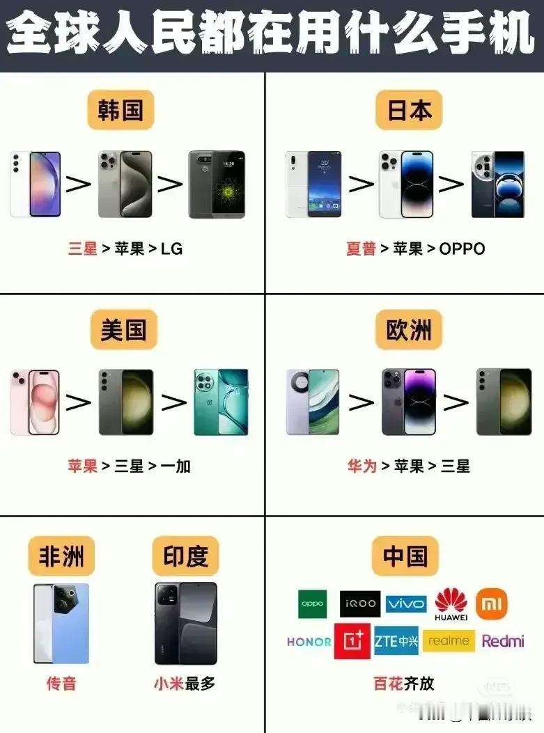 世界各地手机用户的品牌喜好，这么看来还是咱们中国消费者幸福，可选择的空间很大！ 