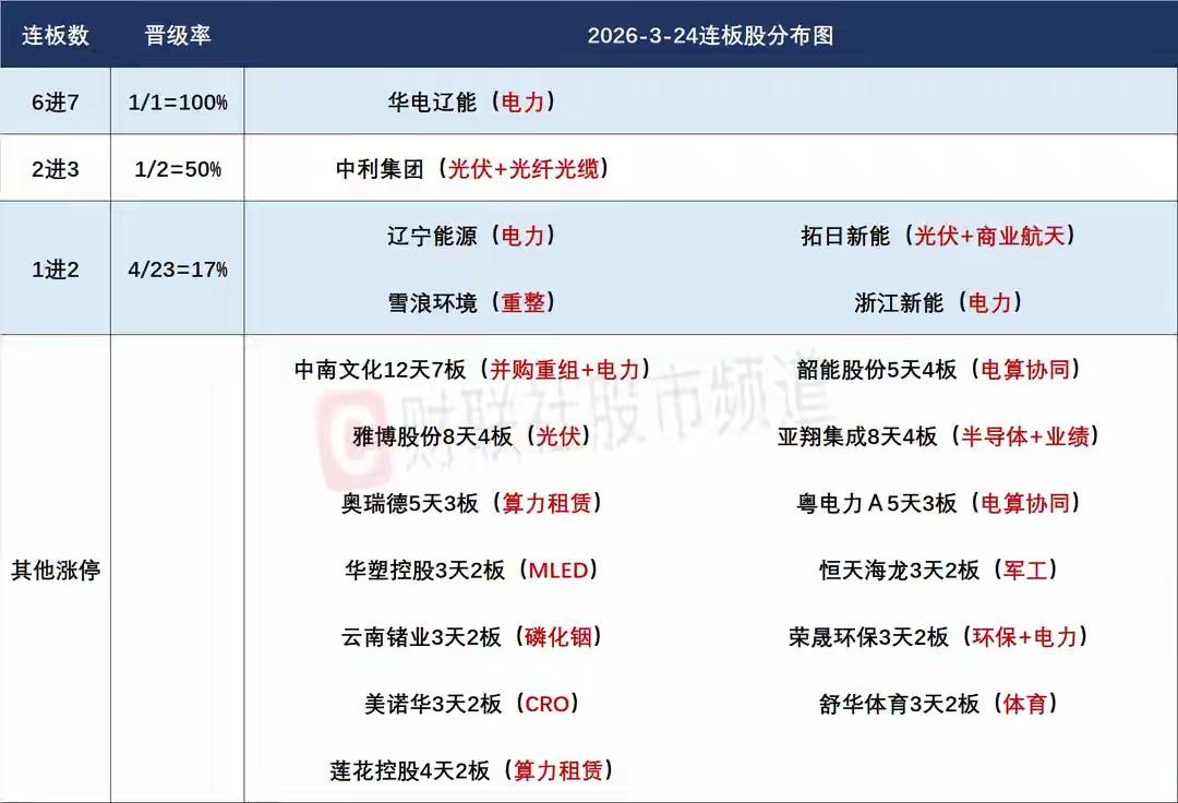 3月25日盘前预案：缩量普涨并不是什么好事，短线重点关注算电协同大分歧后的高低切