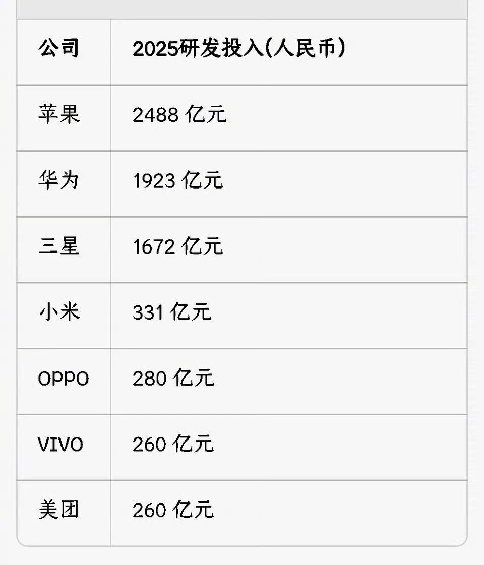 各主要手机厂商研发投入

怪不得苹果手机那么贵，你所购买的iPhone手机是不是