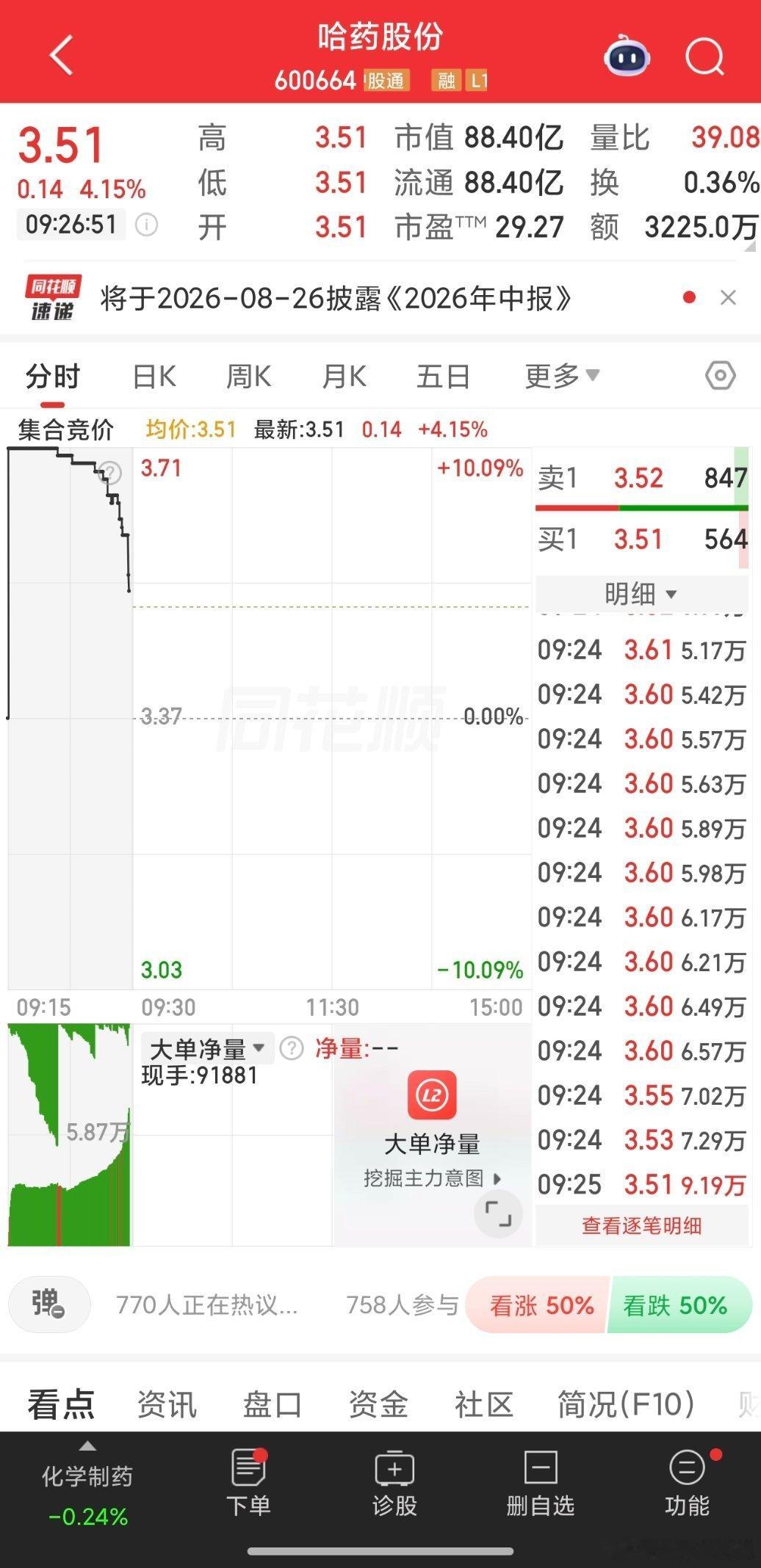 今日关注：600664哈药股份 可小玩 