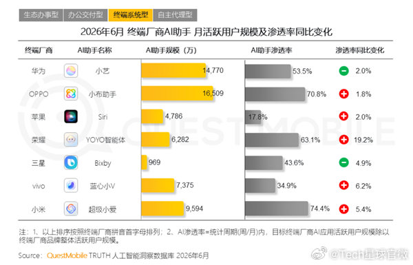 【苹果Siri人均月使用仅3.8次】超七成小米用户使用超级小爱QuestMobi