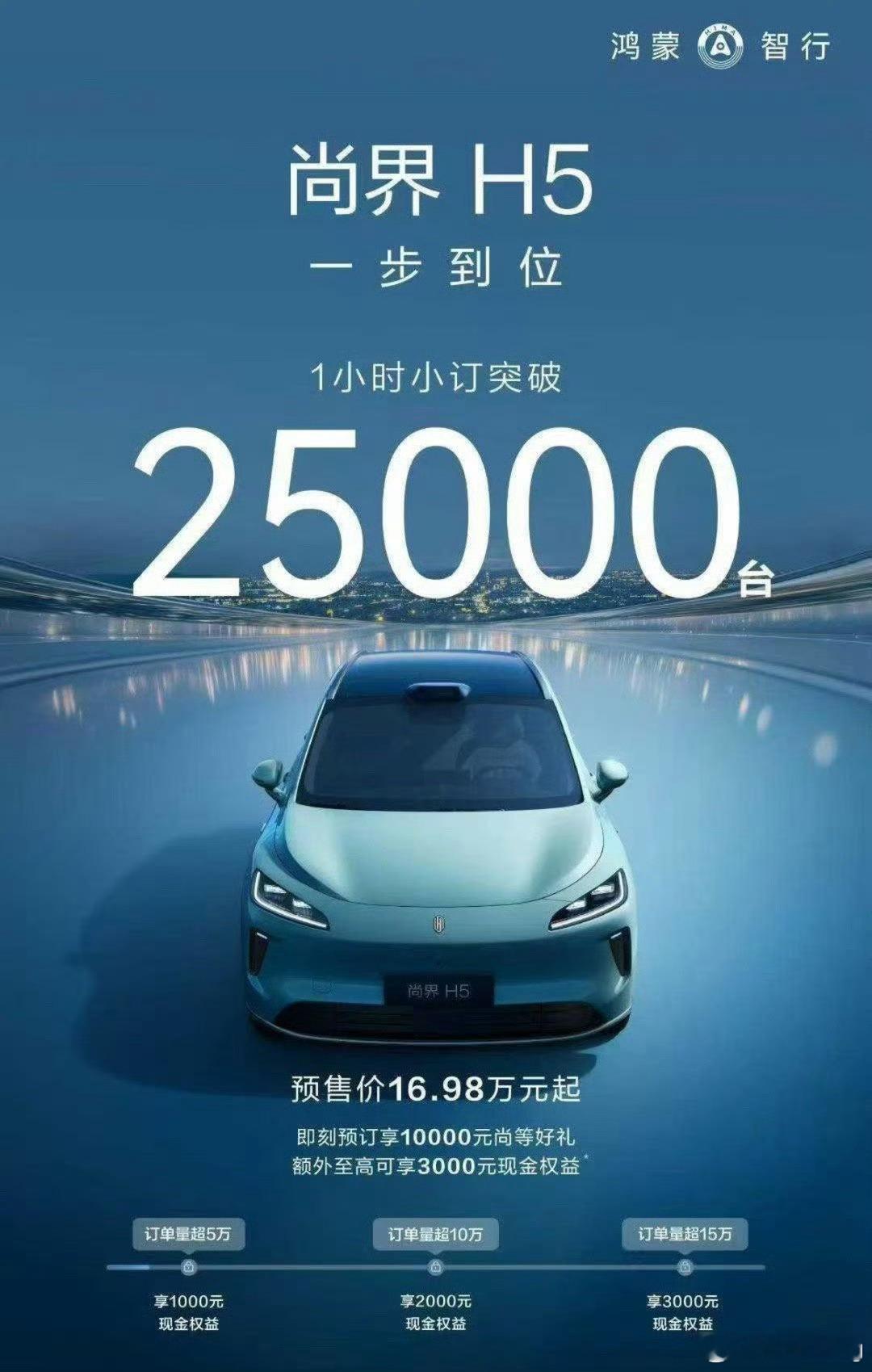 尚界H5一个小时小订25000台确实很猛！16.98万元起这个价杀疯了。 ​​​