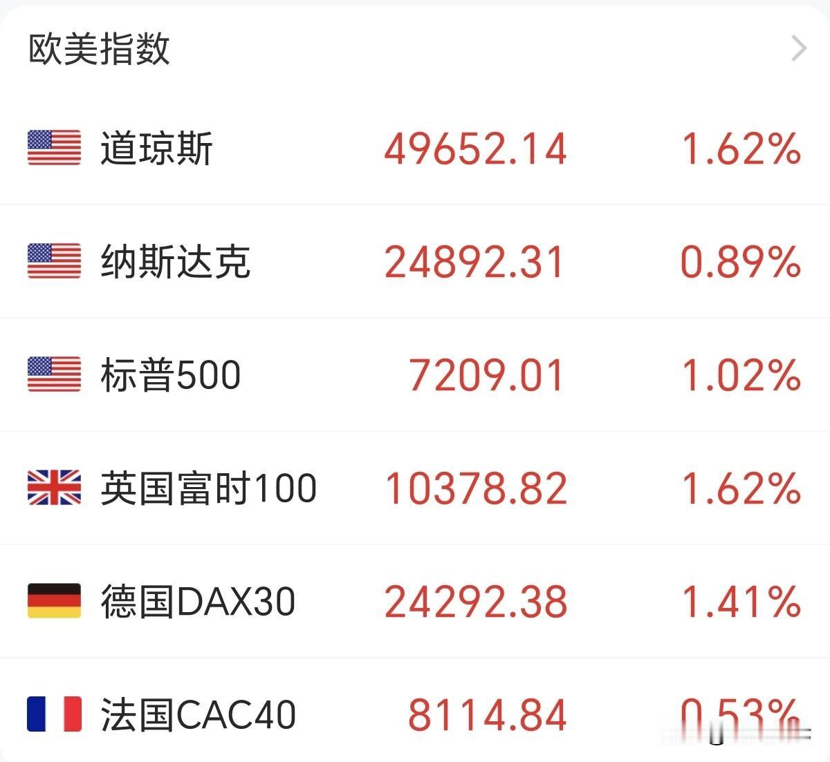 美股是真的苟，我们一放假他们就涨[捂脸]

好消息是美伊以战争可能真的要歇了，因