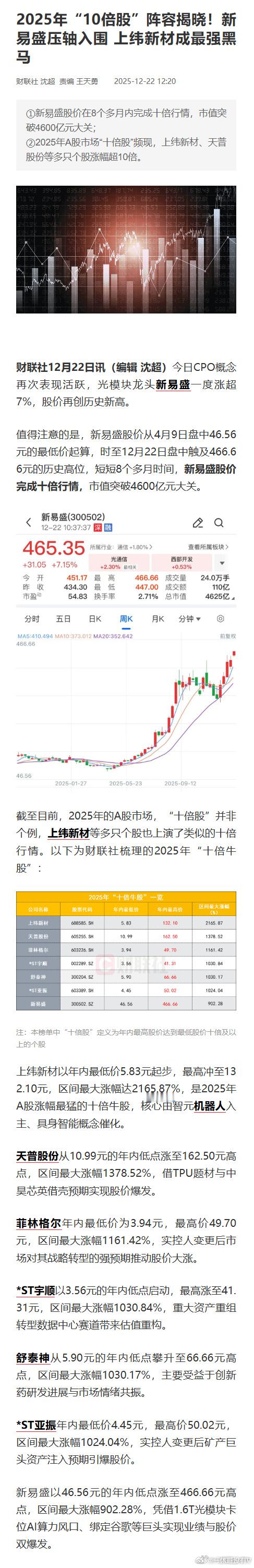 2025年“10倍股”阵容揭晓！$新易盛 sz300502$ 压轴入围 上纬新材