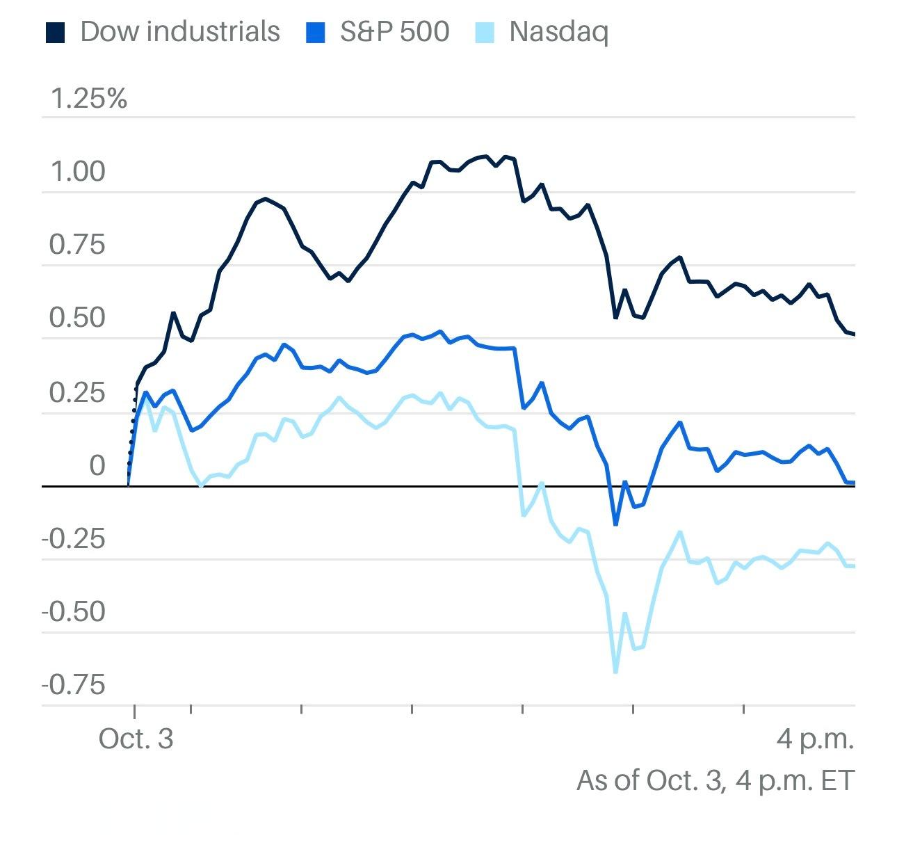 标普500受到科技股下跌拖累，但仍连涨六个交易日。美股[超话]美股[超话] 标普