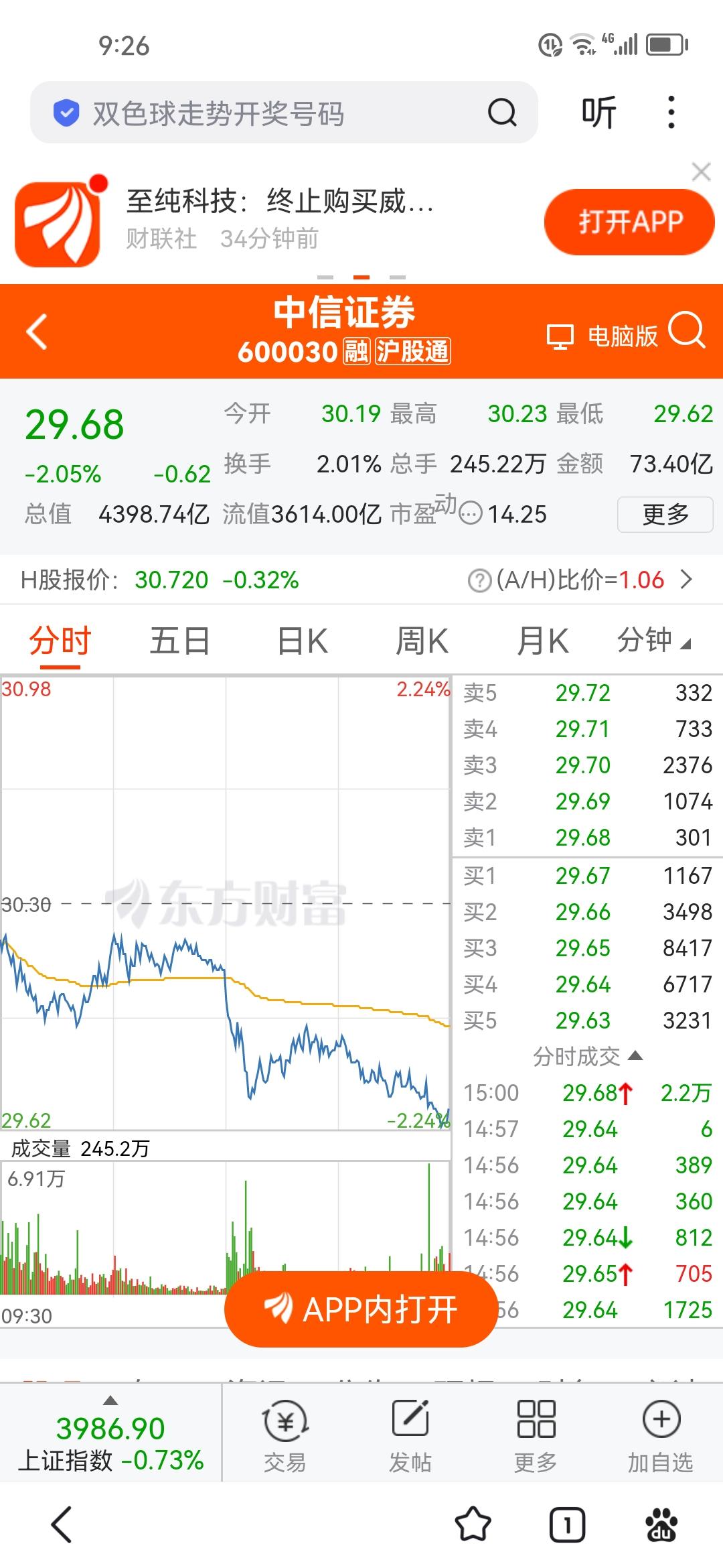 带头大哥，为什么喜欢跳水？
今天的a股，整个上午，都在步步高升，但是，下午刚刚开