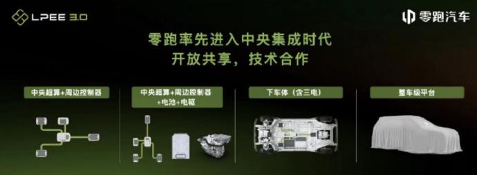 目前零跑的四种合作模式：

- 中央超算+周边控制器
- 中央超算+周边控制器+