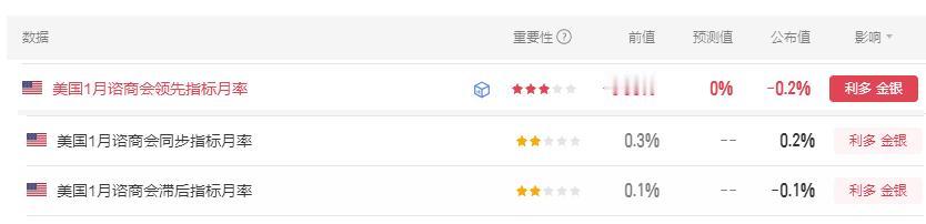 首先美国1月谘商会领先指标月率 -0.2%，
市场预期0%，前期数值-0.30%