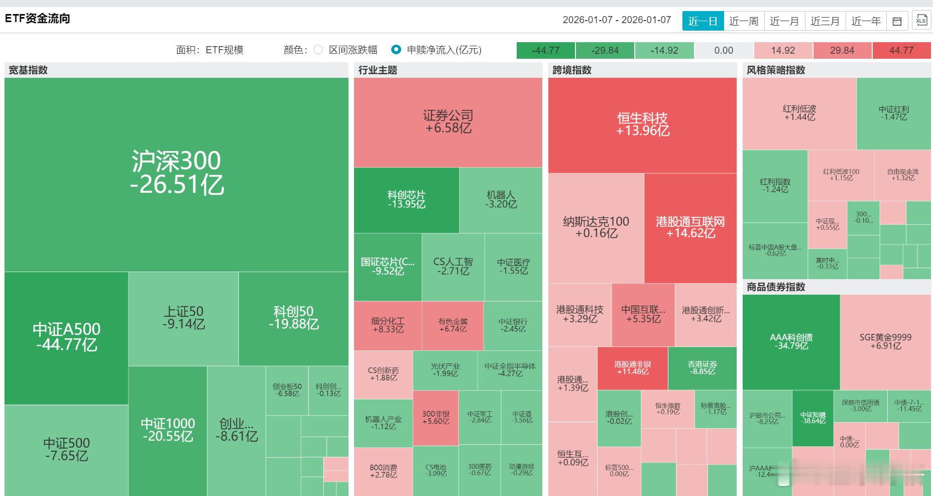 昨天市场震荡中沪深300净流出26.51亿元，中证A500净流出44.77亿元；