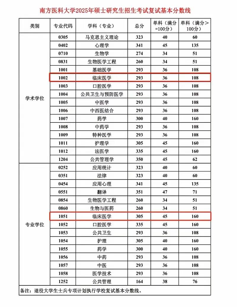 南方医科大学大学2025年硕士研究生招生复试基本分数线出来啦