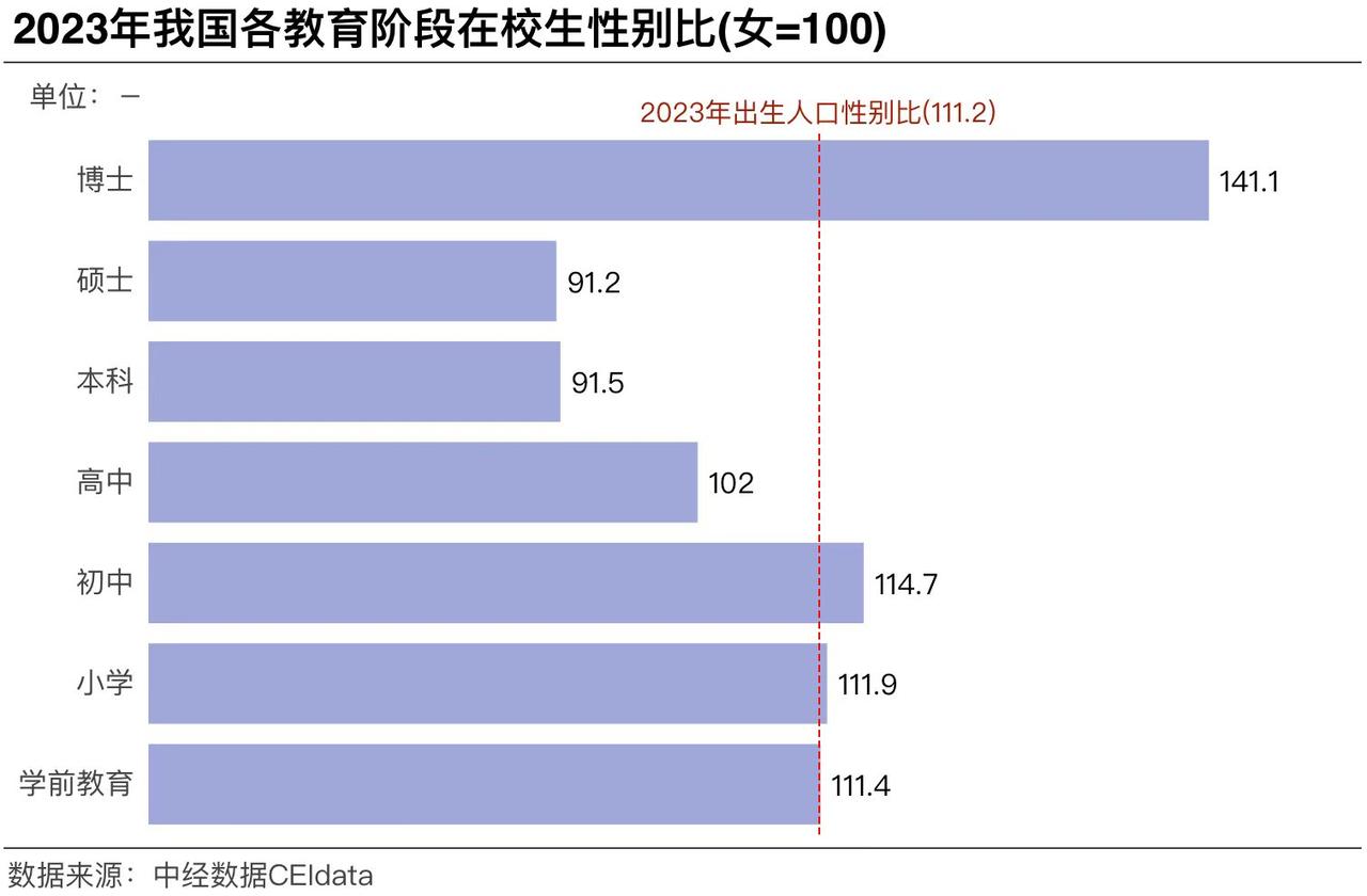 从中学到硕士再到博士的性别比，这张图蛮有趣的，硕士男性数量萎缩到最小，然而到了博