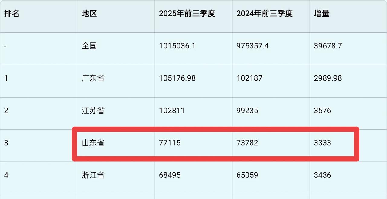 山东省GDP公布了！
昨天全国GDP排名前十的省市除山东外都已经公布了2025年