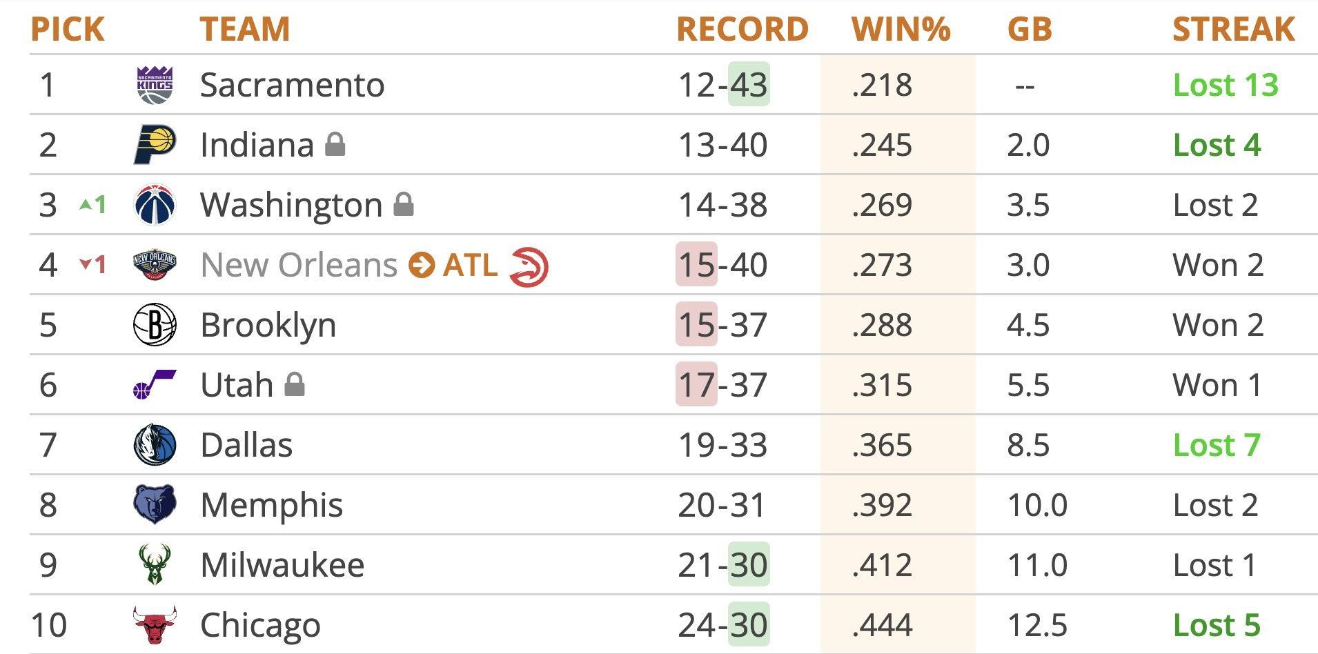 国王的13连败，何尝又不是一种连胜呢，是吧？新赛季篮不住NBA