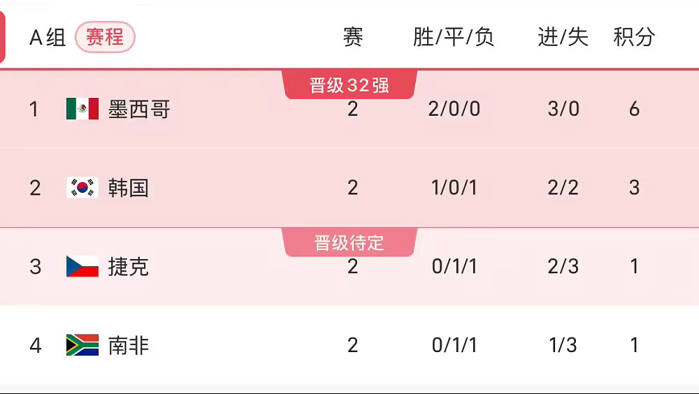 韩国门将巨大失误世界杯小组赛A组第2轮，墨西哥1-0战胜韩国，两轮全胜积6分，提